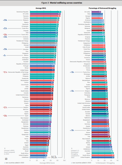 Mental wellbeing across countries