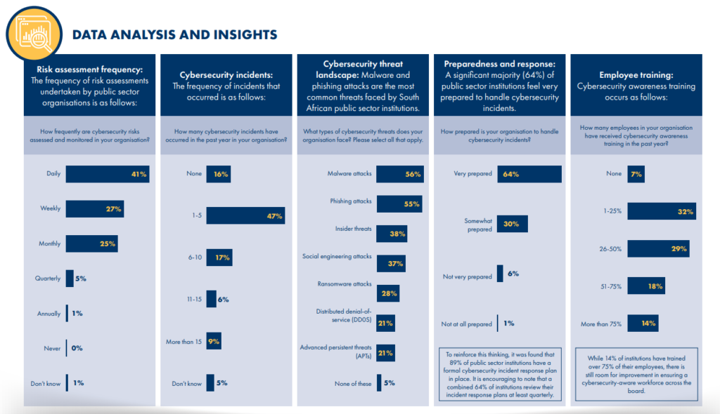 Cybersecurity Data Analytics & Insights