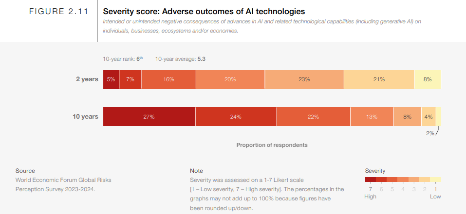 Adverse outcomes of AI technologies