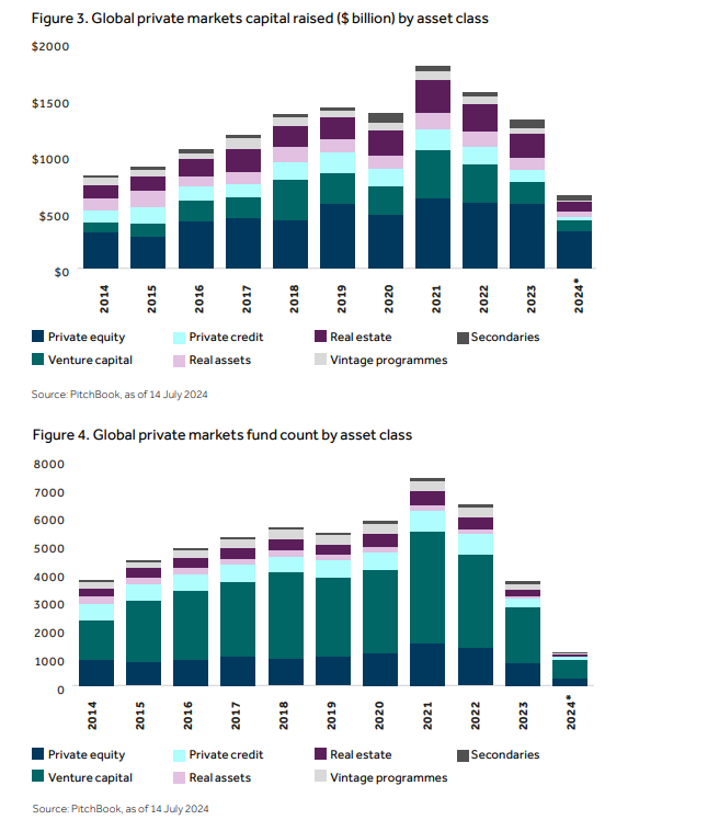 Graphs showing how private investors are capitalising on the evolution of private markets