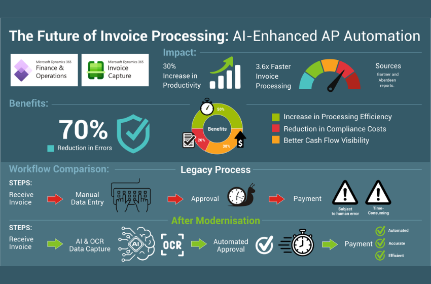 The Future of Invoice Processing: AI-Enhanced AP Automation